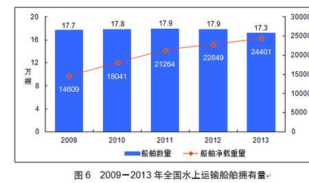 交通运输业成本构成比例