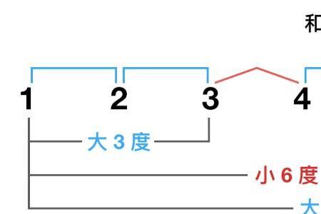 f和声小调对应的特殊音程