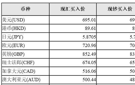 结汇跟购汇汇率相差多少