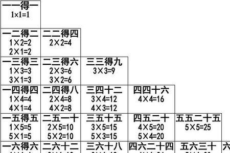 乘法口诀表几几十六