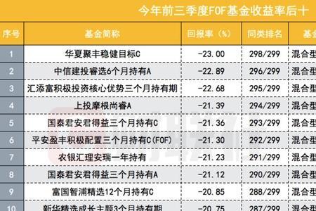 fof基金赎回要多长时间