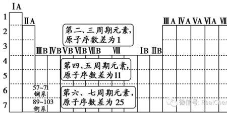 族序数和原子序数有什么区别