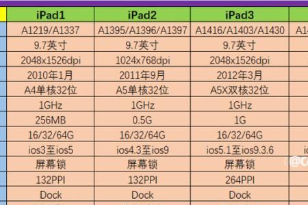 ipad刷新率120的型号有哪几个