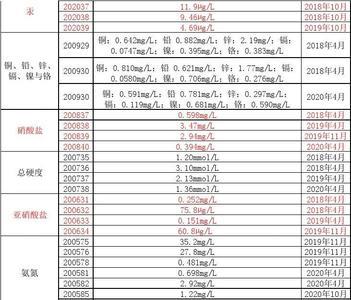 化学需氧量标准浓度值