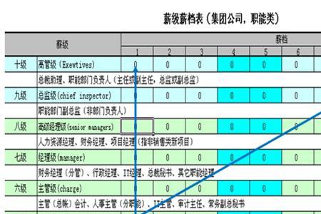 薪资结构调整属于哪个主管部门