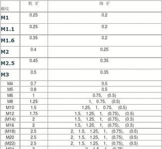 普通螺丝的螺距是多少