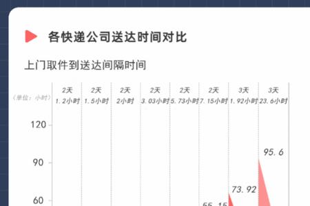 顺丰高速一天可以跑多远