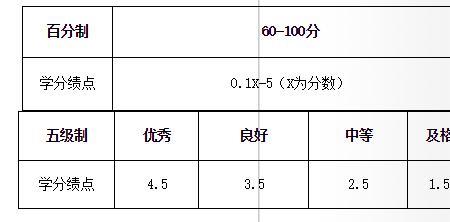 山东大学绩点多少算好