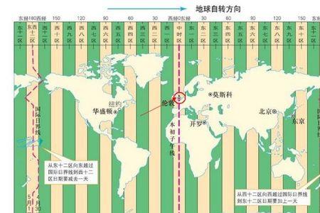 本初子午线往东就是东经吗