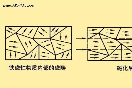 怎样将一块铁磁化