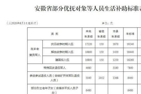 伤残抚恤金和抚恤补助的区别