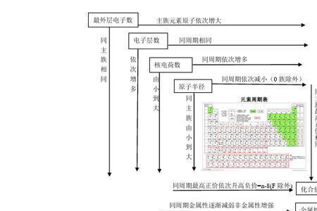 第一主族元素的密度变化