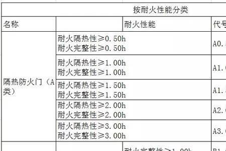 防火等级分几个级别