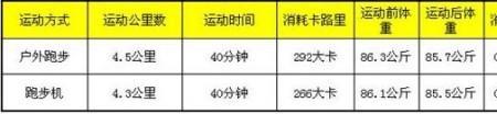 跑12公里消耗多少能量