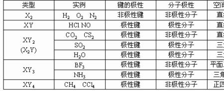 怎么判断溶液极性大小