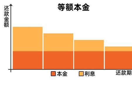 提前还款选等额本金还是本息