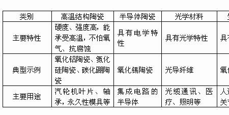 非金属材料包括哪三大类