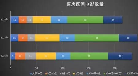 怎么查电影票房多少