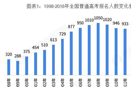 97年全国高考情况