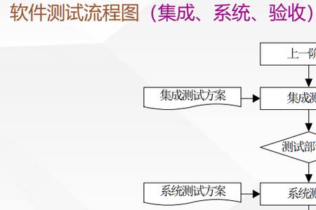 制定标准流程的目的