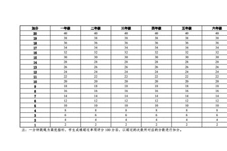 保安员一分钟跳绳多少个标准表