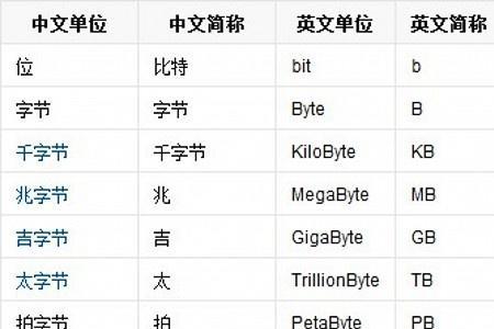 电脑中的MB和KB如何换算