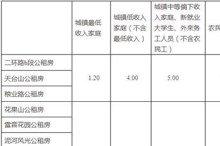 廉租房最新规定