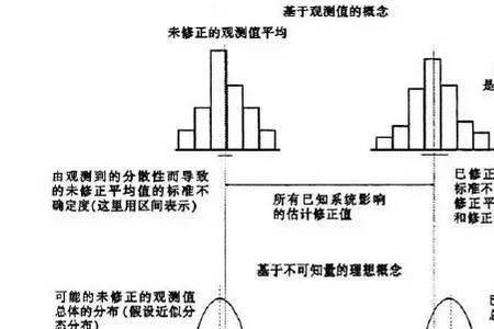 标准偏差与不确定度的区别