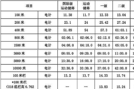 10km国家运动员标准