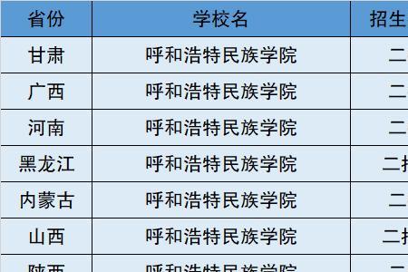 呼和浩特学院是几本