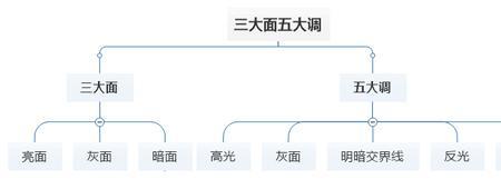 梨的三大面五大调