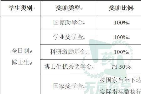 研究生考试第一名是什么奖学金