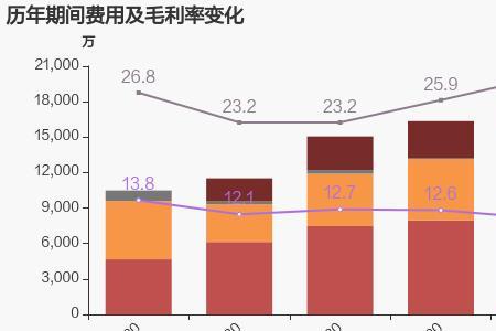 营业收入净利润区别