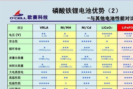 铁锂电池和磷酸铁锂电池的区别