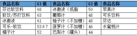 牛角包升糖指数