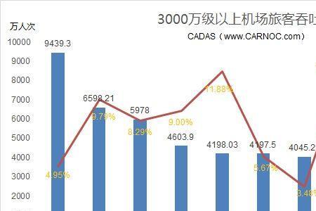 郑州机场大小在全国排名