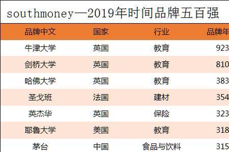 世界五百强河南有几个