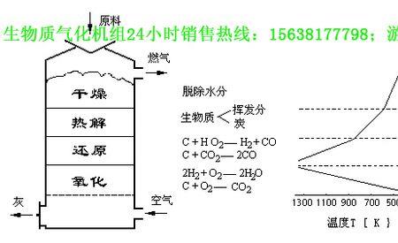 生物质气化和碳化有什么区别