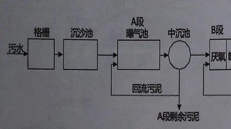 phostrip除磷工艺流程