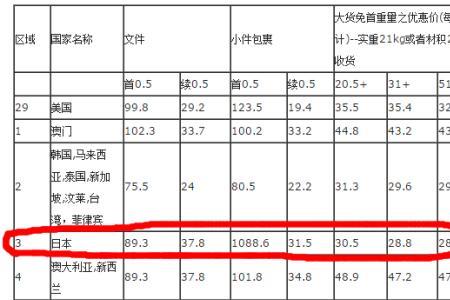 快递多少斤可以免首重