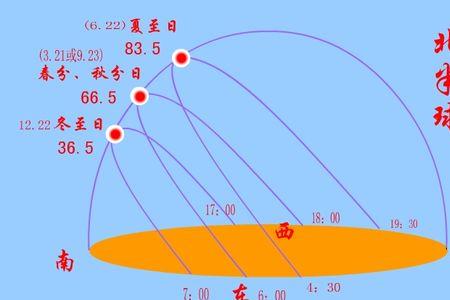 为什么正午时太阳在正南方