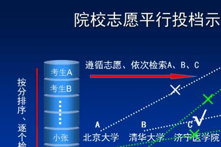 高考录取五五原则