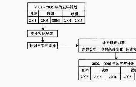 什么是编制规划