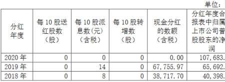 什么是分派现金股利