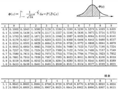 正态分布表怎么查