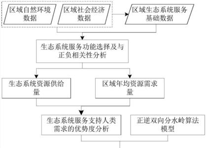 生态服务指的是什么