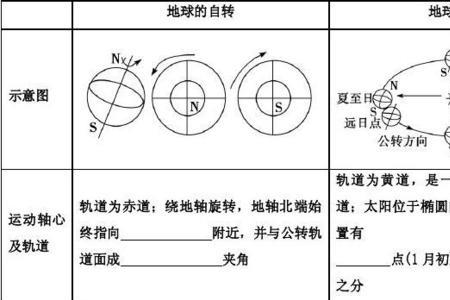 高中地理自转和公转计算公式