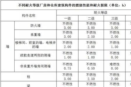 二级防火材料的要求