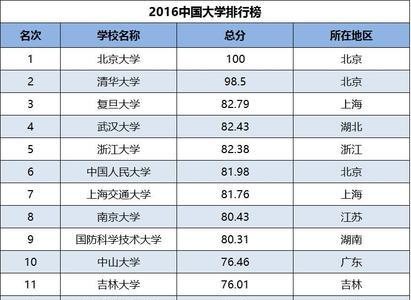 超过本科线70分能上什么学校