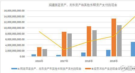 现金流大幅增加什么意思